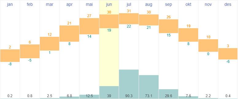 Average temperature and rainfall in Beijing, China