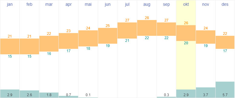 Average temperatures and rainfall in Las Palmas de Gran Canarias, Spain