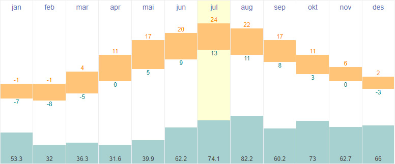 Average temperatures and rainfall in Tallinn, Estonia