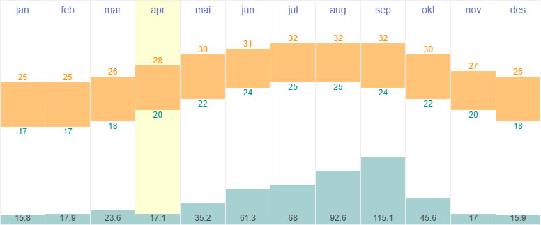 Average temperatures and rainfall in Freeport, Bahamas