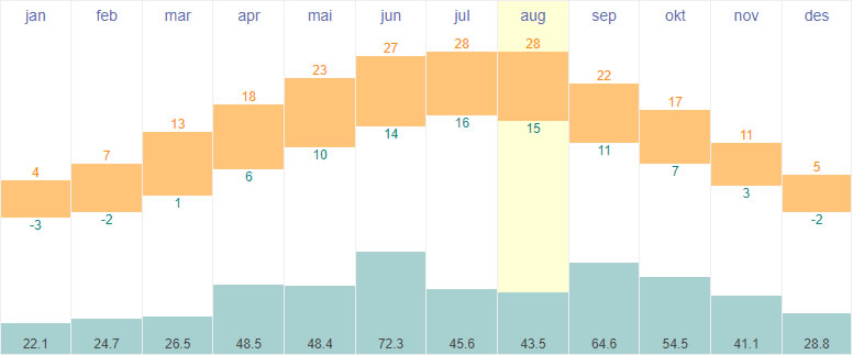 Average temperatures and rainfall in Zagreb, Croatia