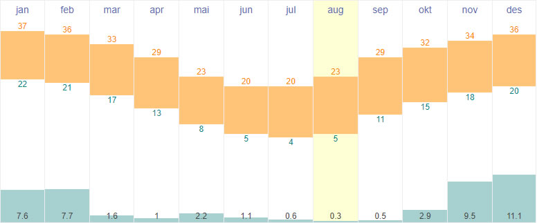 Average temperatures and rainfall in Alice Springs, Australia