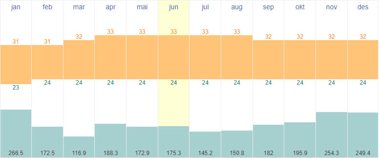 Average temperatures and rainfall in Bandar Seri Begawan, Brunei