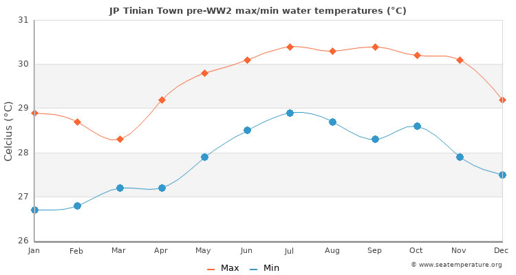 Average sea temperatures in Tinian Island, Northern Mariana Islands