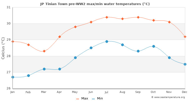 Average sea temperatures in Tinian Island, Northern Mariana Islands