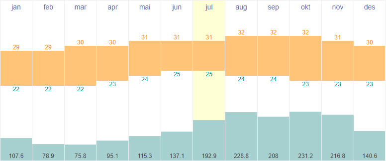 Average temperatures and rainfall in Fort de France, Martinique