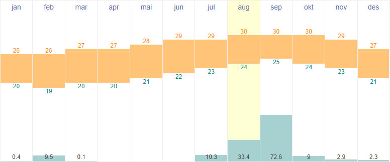 Average temperatures and rainfall in Praia, Cabo Verde Islands