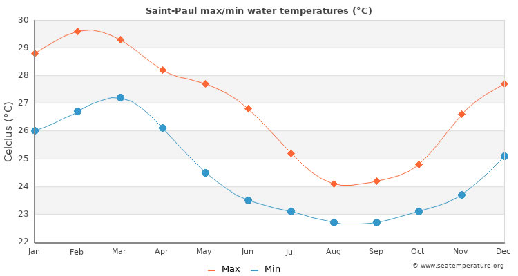 Average sea temperature in Saint-Paul, Reunion Island