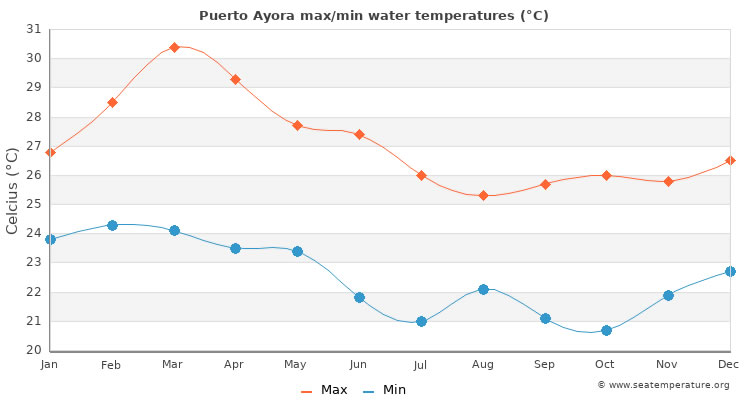 Average sea temperatures in Puerto Ayora, Galapagos