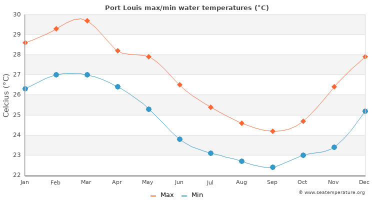 Average sea temperatures in Port Louis, Mauritius