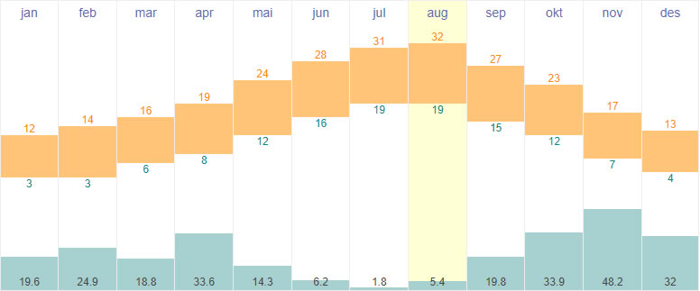 Average temperatures and rainfall in Rome, Italy