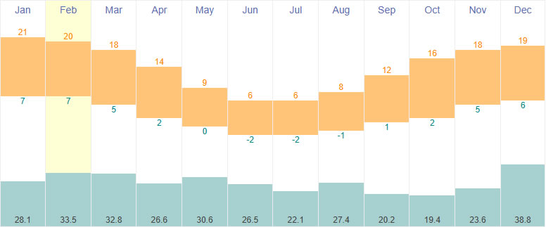 Average temperatures and rainfall in Paramaribo, Suriname