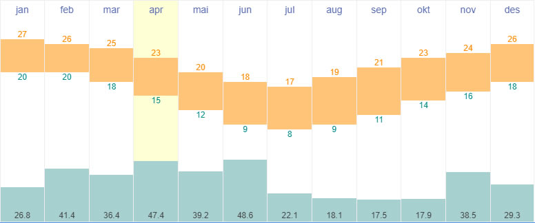 Average temperatures and rainfall in Sydney, Australia