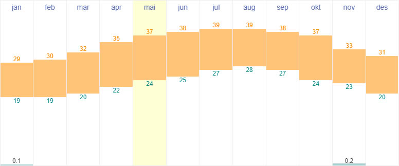 Average temperatures and rainfall in Jeddah, Saudi Arabia