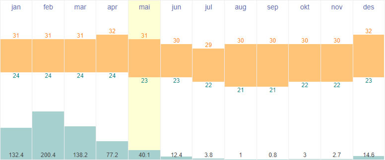 Average temperature and rainfall in Guayaquil, Ecuador