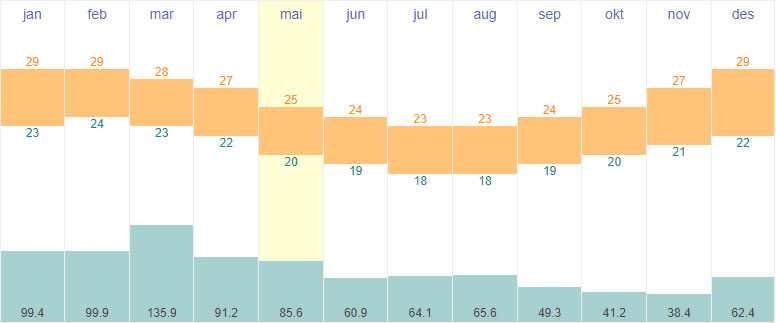 Average  temperatures and rainfall in Noumea, New Caledonie