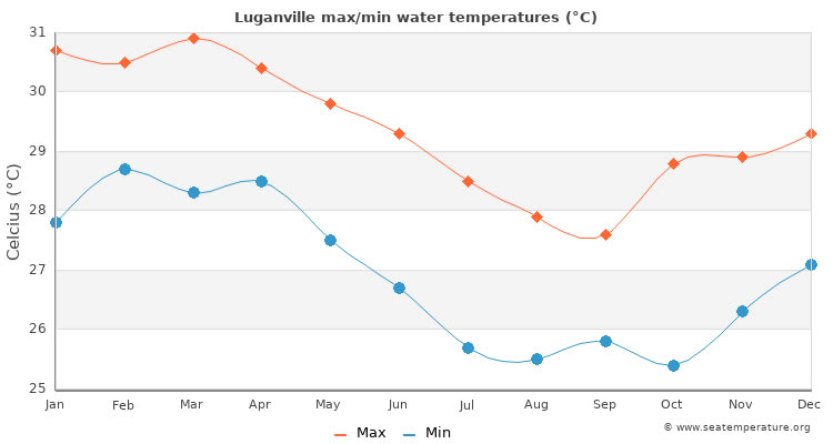 Average sea temperatures in Luganville on Santo Island, Vanuatu