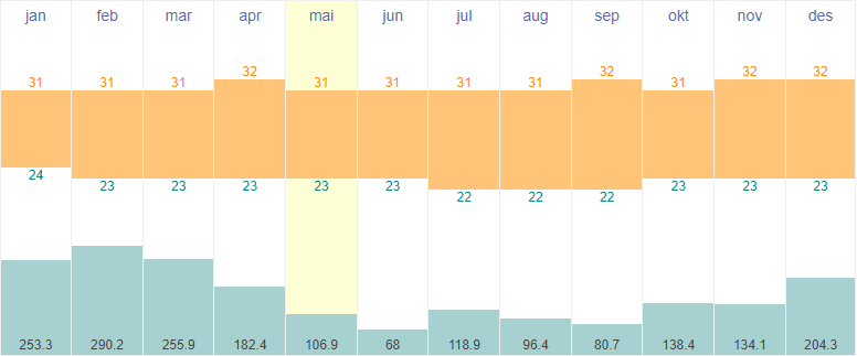 Average temperatures and rainfall in Honiara, Solomon Islands