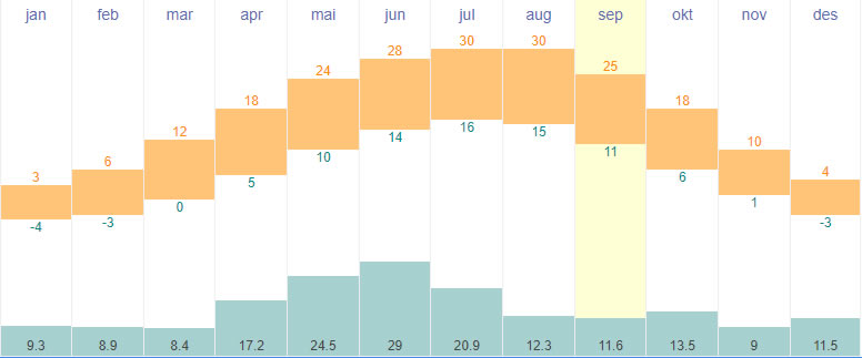 Average temperatures and rainfall in Bucharest, Romania