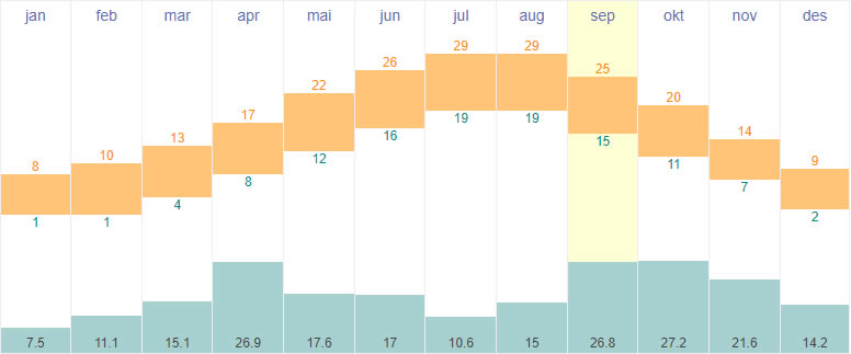 Average temperatures and rainfall in San Marino