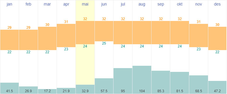 Average  temperatures and rainfall in Roseau, Dominica