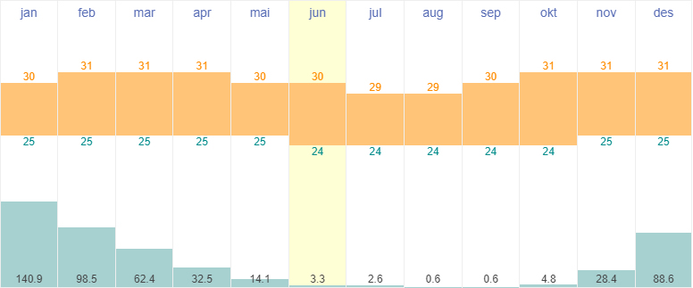 Average temperatures and rainfall in Bali, Indonesia