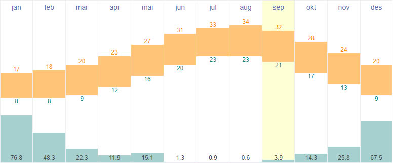 Average temperatures and rainfall in Famagusta, Northern Cyprus