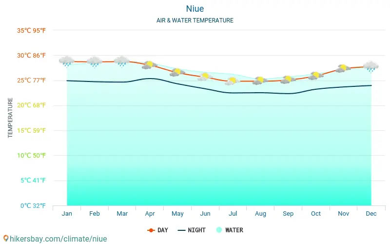 Average sea temperature Alofi, Niue