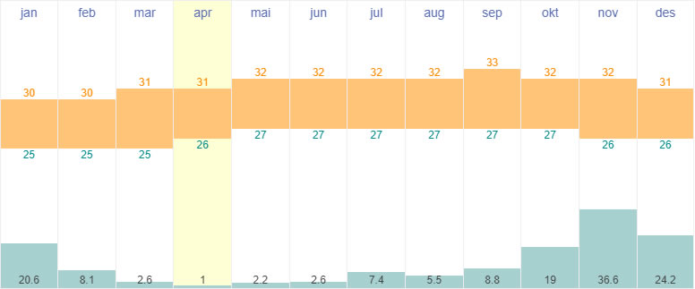 Average temperatures and rainfall in Kralendijk, Bonaire