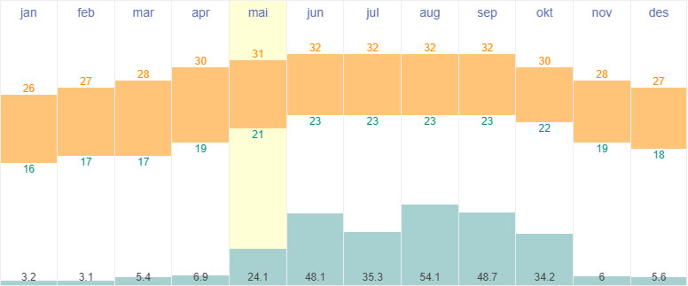 Average temperatures and rainfall in Havana, Cuba