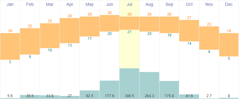 Average temperature and rainfall in Kathmandu, Nepal