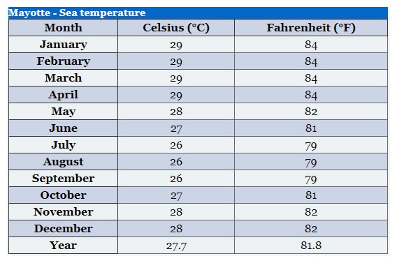 Average sea temperatures in Mayotte