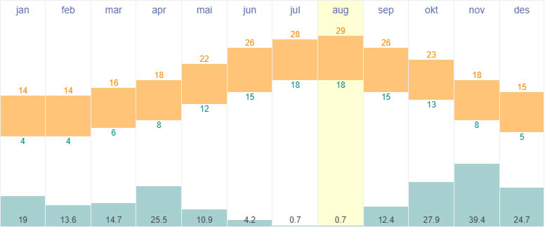 Average temperatures and rainfall in Ajaccio, Corsica