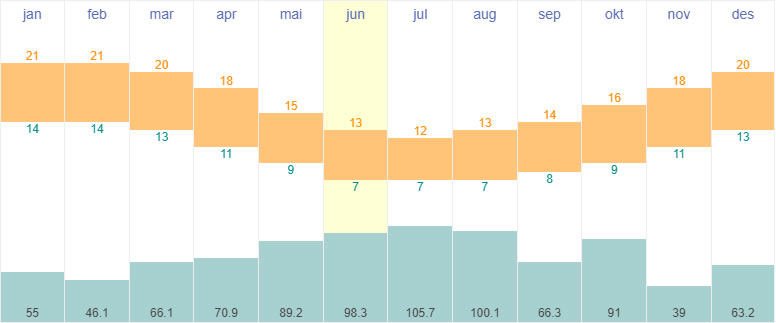 Average temperature and rainfall Wellington, New Zealand