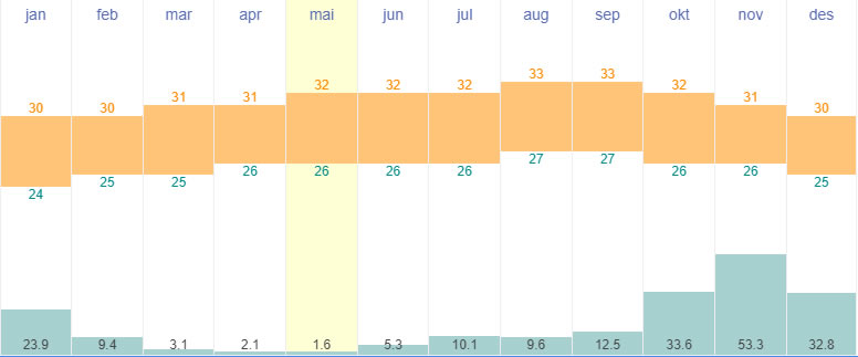 Average temperatures and rainfall in Willemstad, Curacao