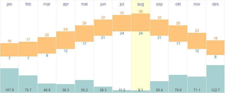 Average temperatures and rainfall in Nicosia, Cyprus