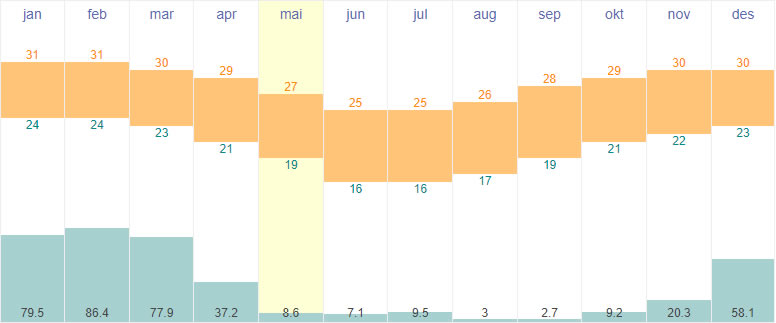 Average  temperatures and rainfall in Beira, Mosambique