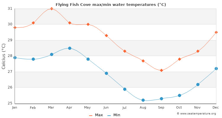 Average sea temperatures in Christmas Island, Australia