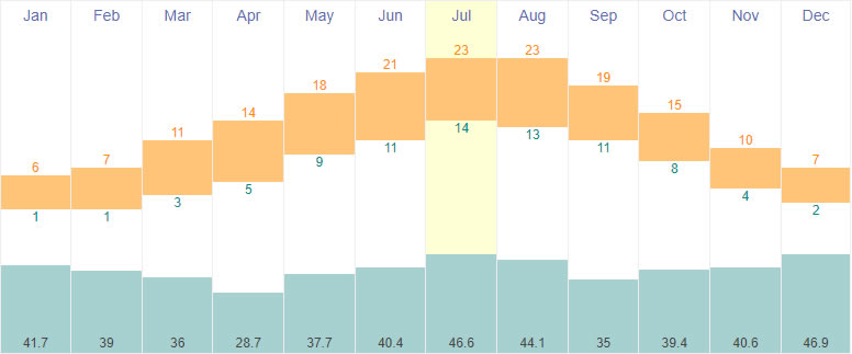 Average temperature and rainfall in Brussel, Belgium