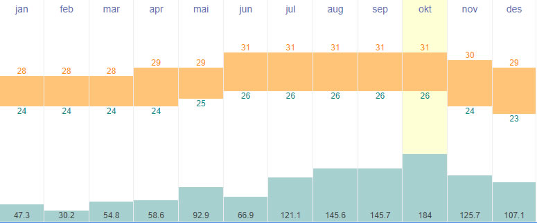 Average temperatures and rainfall in Anguilla