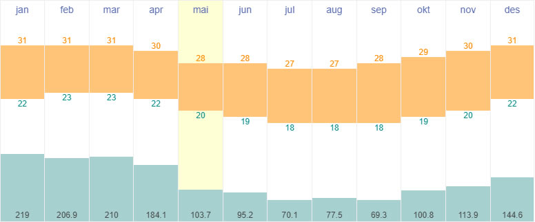 Average temperatures and rainfall in Port Vila, Vanuatu