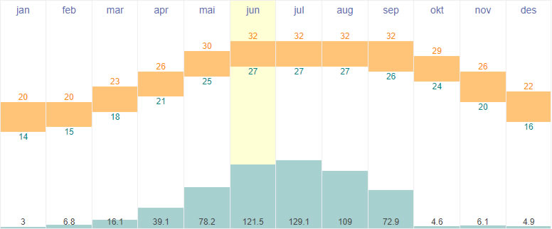 Average temperatures and rainfall in Hong Kong