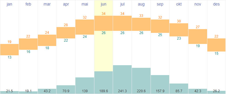 Average temperature and rainfall Hanoi, Vietnam