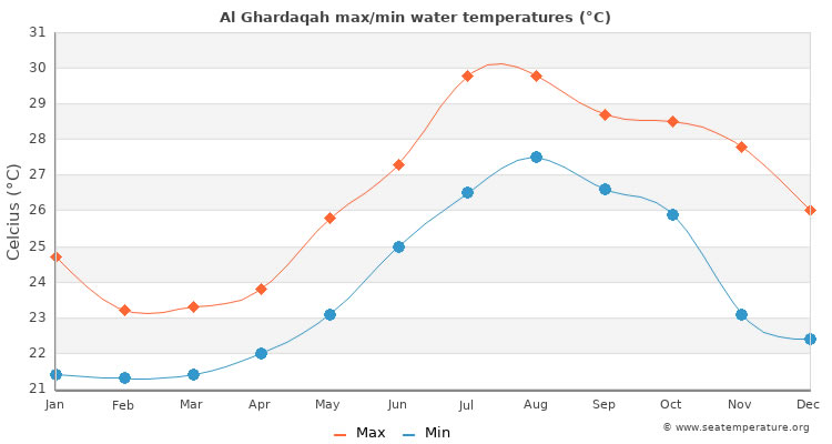 Average sea temperature in Hurghada, Egypt