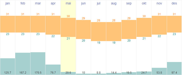 Average temperature and rainfall in Nadi, Fiji