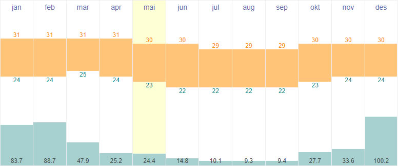 Average temperatures and rainfall in Papeete, Tahiti (French Polynesia)