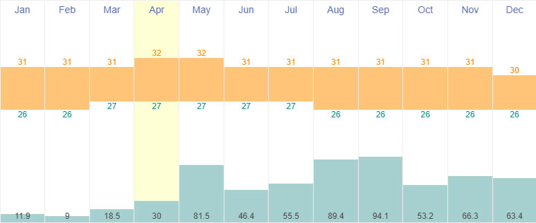 Average temperature and rainfall Malè, Maldives