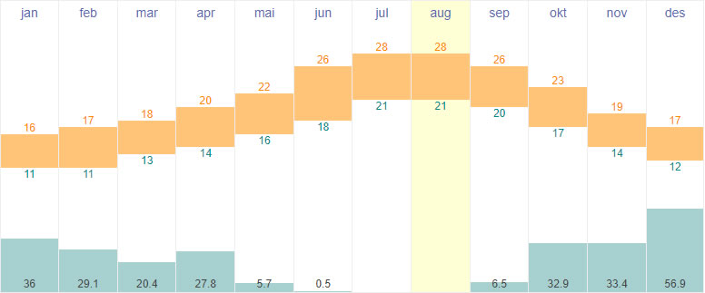 Average temperatures and rainfall in Gibraltar