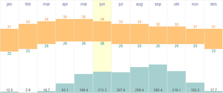 Average temperatures and rainfall in Phnom Penh, Cambodia