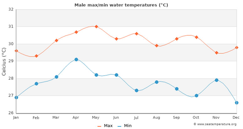 Average sea temperatures in Male, the Maldives